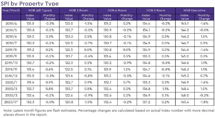 hdb resale price index by property type 2020 april